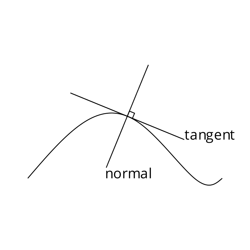 Diagrams Tangent and normal